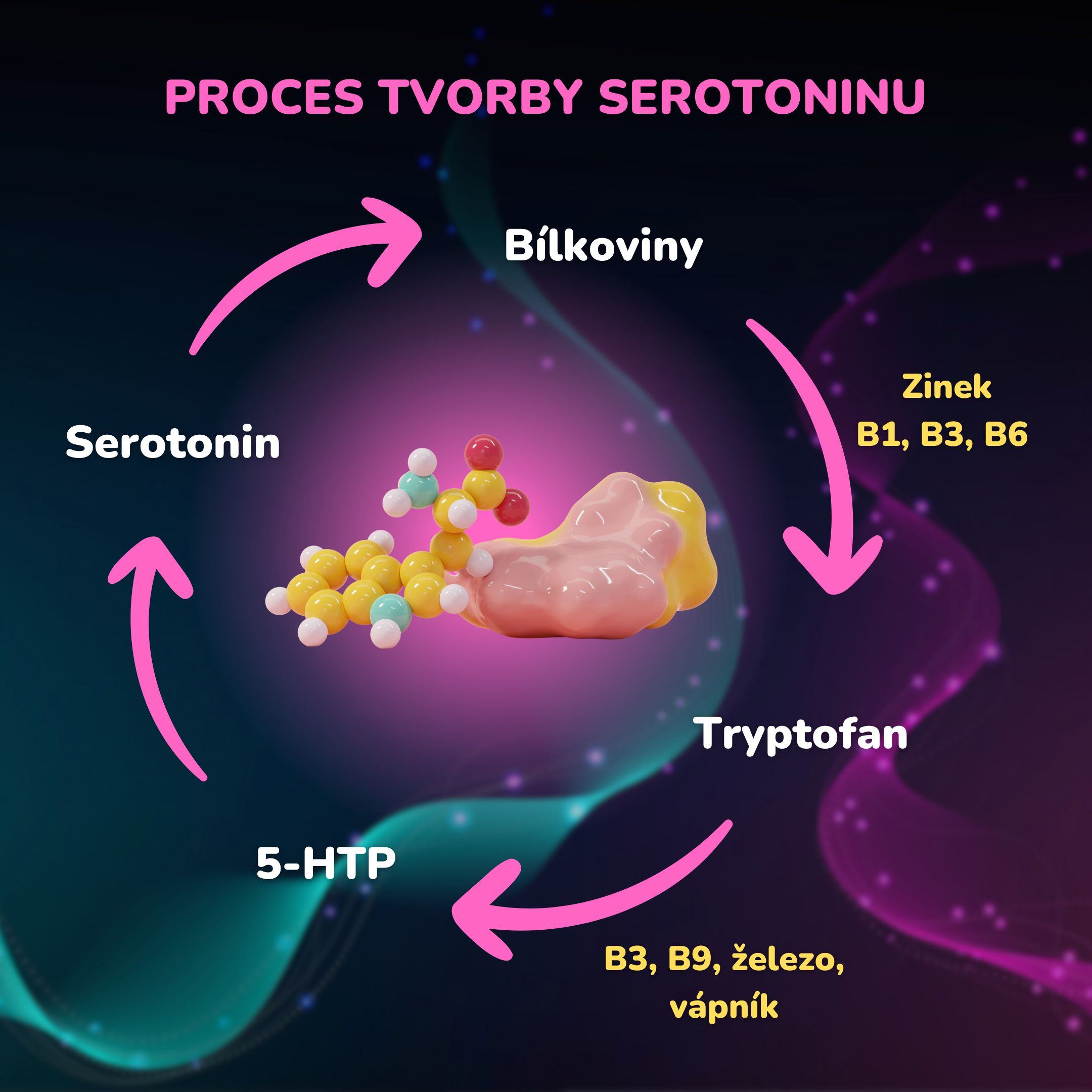 Proces tvorby serotoninu